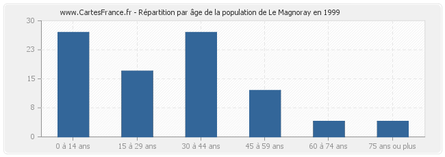 Répartition par âge de la population de Le Magnoray en 1999